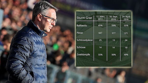 Canadi rechtfertigt Rapid-Spiel mit Statistiken