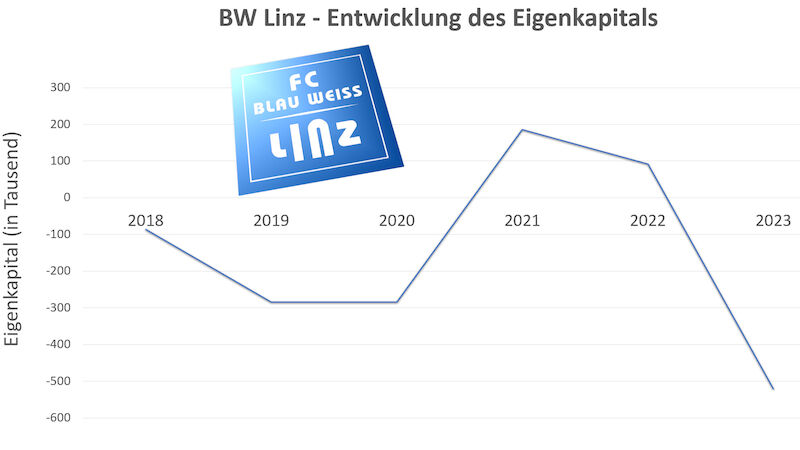 FC Blau-Weiß Linz