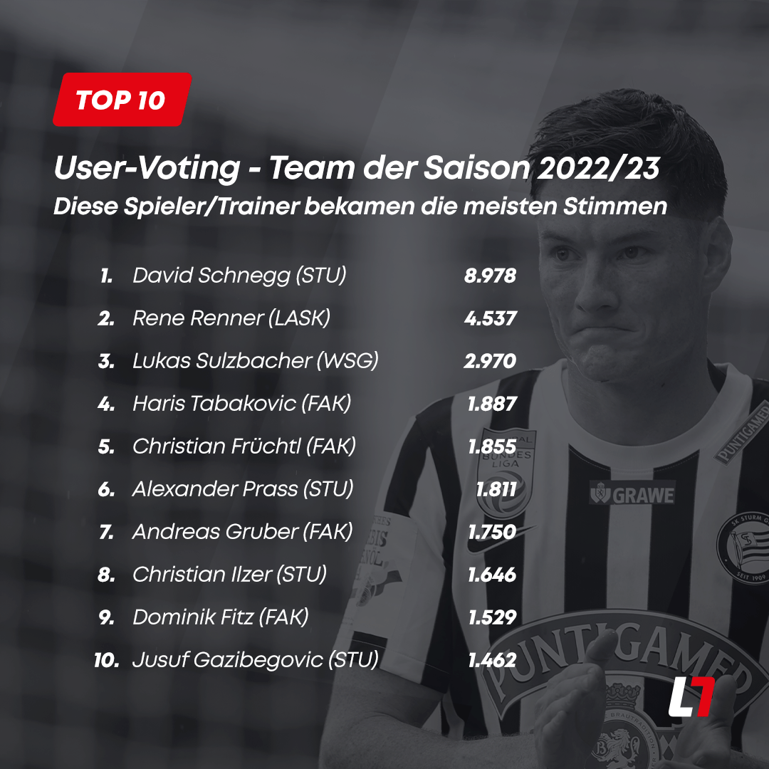 Das LAOLA1-User-Team der Bundesliga-Saison 2022/23