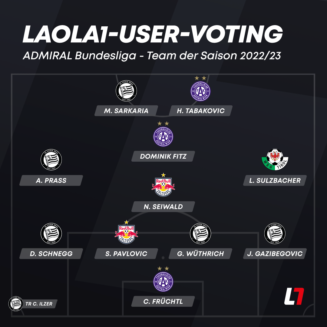 Das LAOLA1-User-Team der Bundesliga-Saison 2022/23