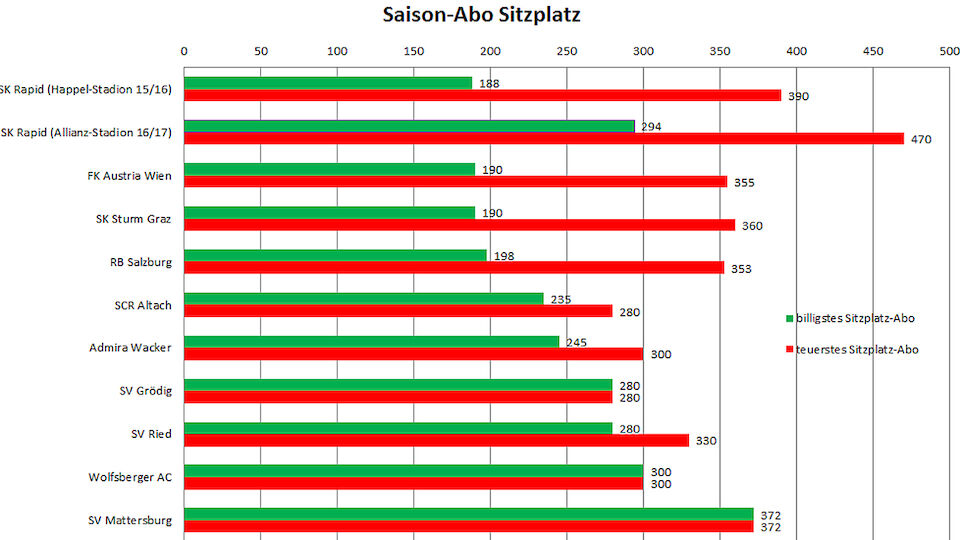 So viel kosten die Sitzplatz-Abos der Bundesliga 2015/16