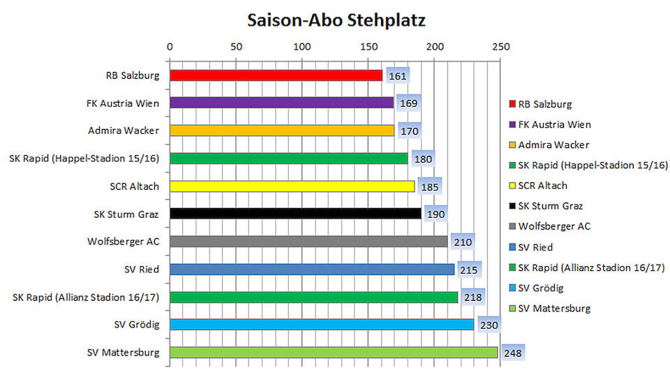 So viel kosten die Stehplatz-Abos der Bundesliga 2015/16