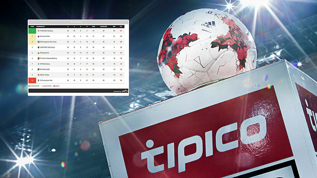 Die wichtigsten Tabellen der Bundesliga-Saison 2016/17 ...