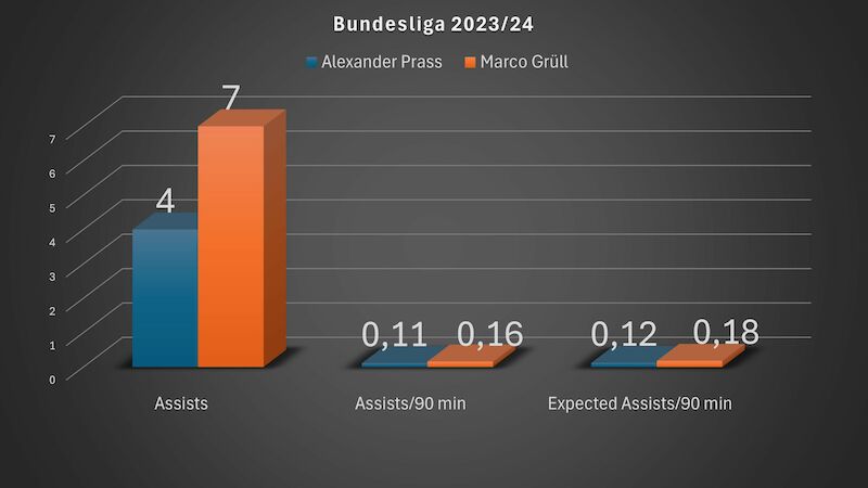 Assists - Bundesliga 2023/24