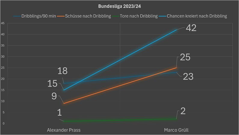Dribblings - Bundesliga 2023/24