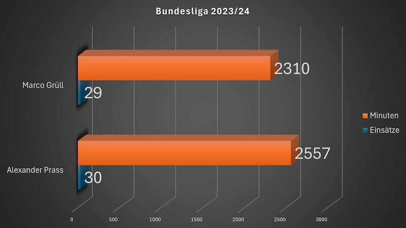 Einsätze - Bundesliga 2023/24