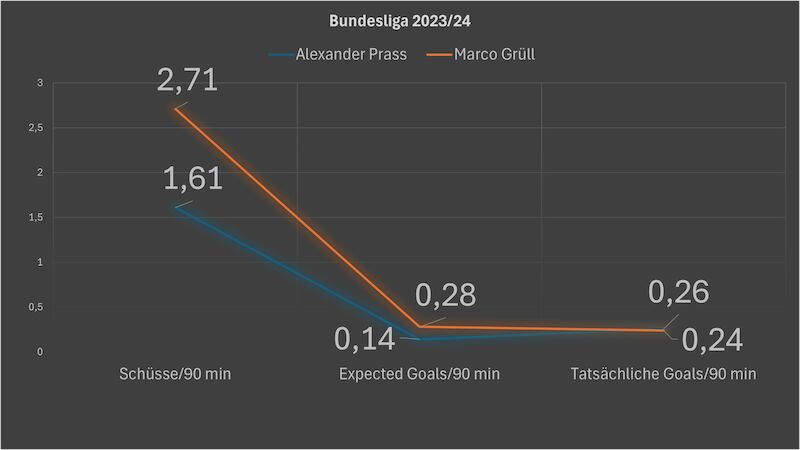 Expected Goals - Bundesliga 2023/24