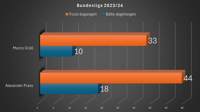 Defensivverhalten - Bundesliga 2023/24