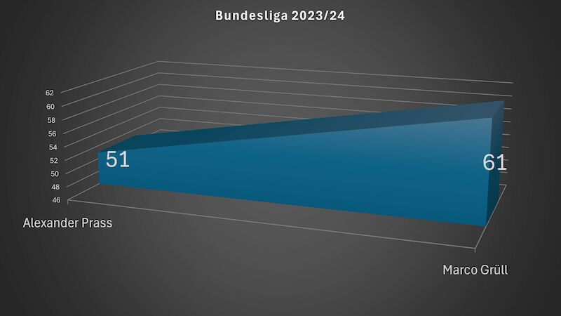 Gefoult worden - Bundesliga 2023/24