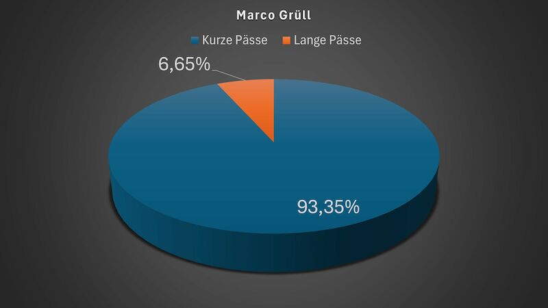 Pässe - Bundesliga 2023/24