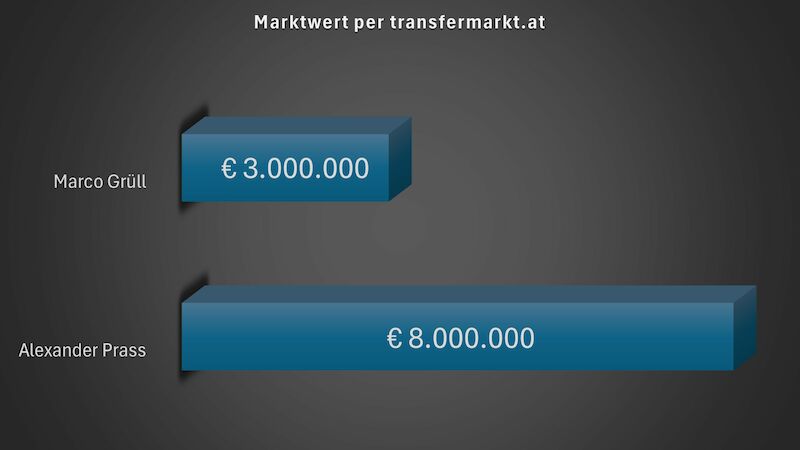 Marktwert