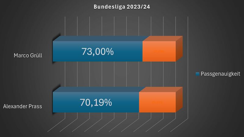 Passgenauigkeit - Bundesliga 2023/24