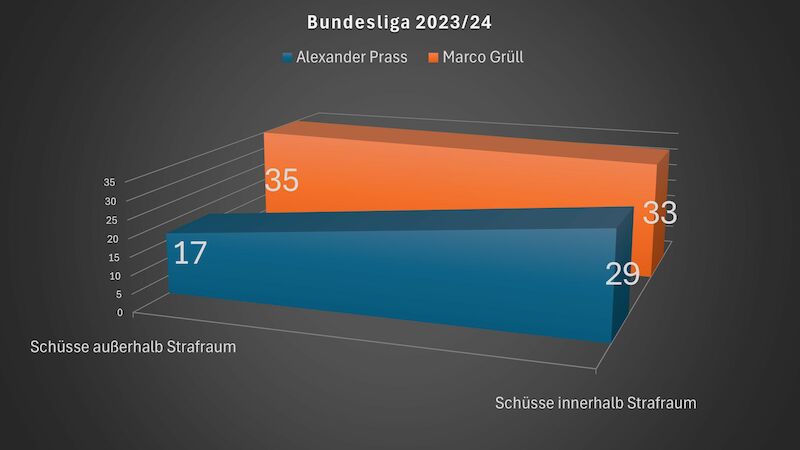 Schüsse - Bundesliga 2023/24