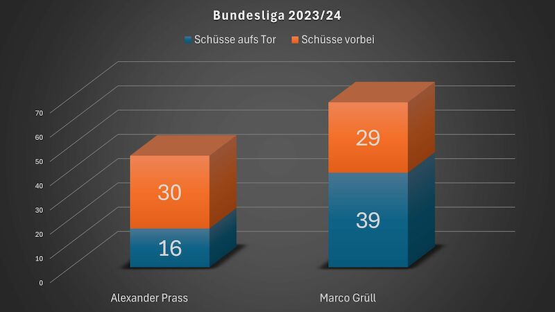 Schüsse - Bundesliga 2023/24