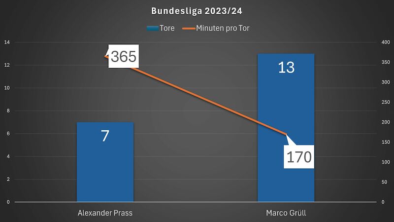 Tore/Minuten pro Tor - Bundesliga 2023/24