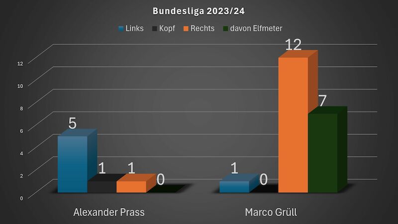 Tore - Bundesliga 2023/24