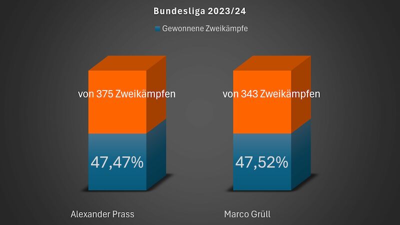 Zweikämpfe - Bundesliga 2023/24