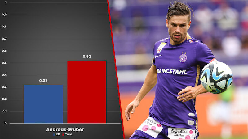 #19 Andreas Gruber (Austria Wien)