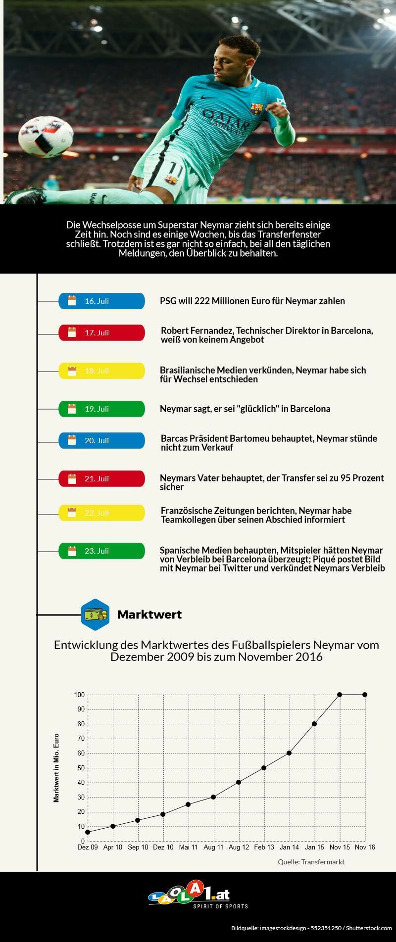 Infografik Neymar-Wechsel