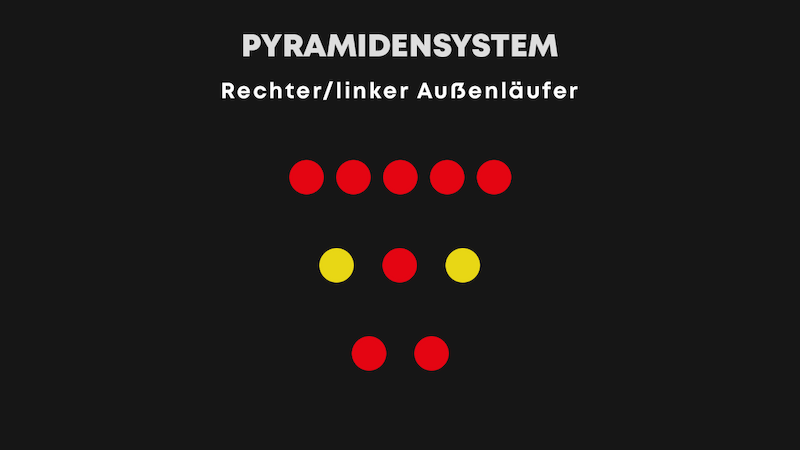 Rechter/Linker Außenläufer