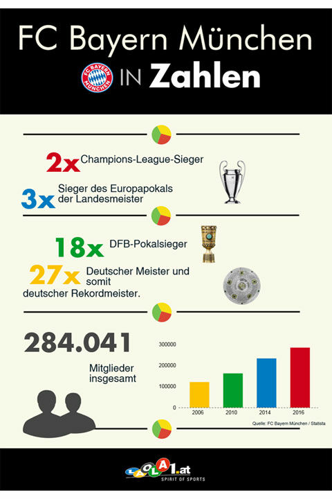 Infografik FC Bayern