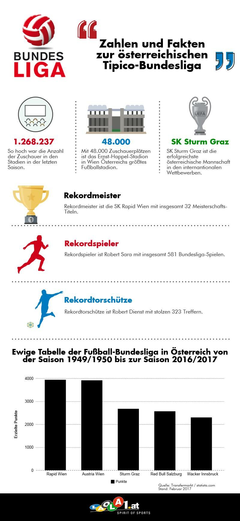 Mittlerweile hat die österreichische Tipico-Bundesliga Platz 14 in der UEFA-Fünfjahreswertung eingenommen.