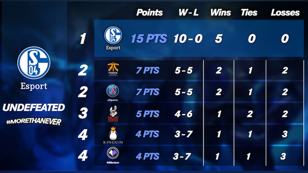 Schalke 04 Lol - LoL: FC Schalke 04 Esports Roster for the 2020 LEC Summer ... | motokrzrk1ringtones