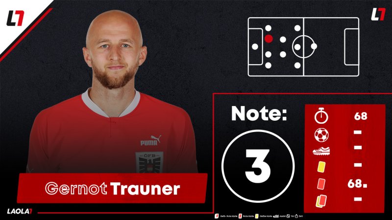 ÖFB-Einzelkritik: Die Noten zum Selbstfaller in Serbien