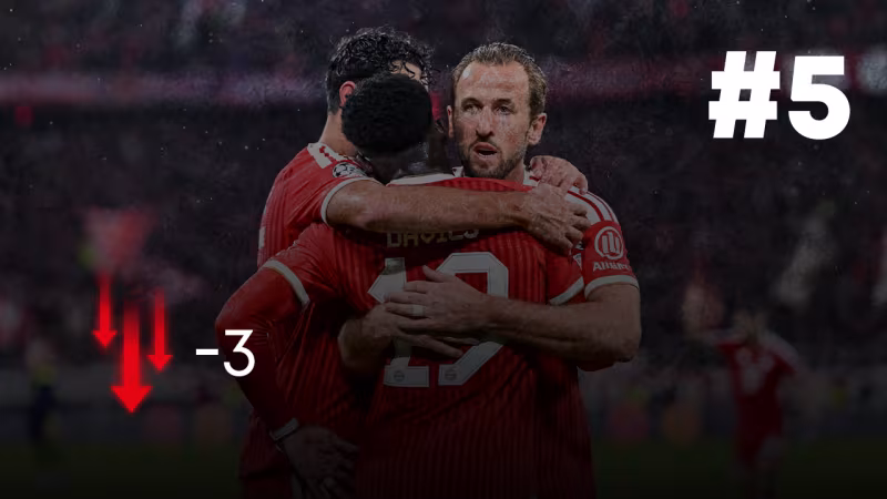 Platz 5: FC Bayern München (-3)