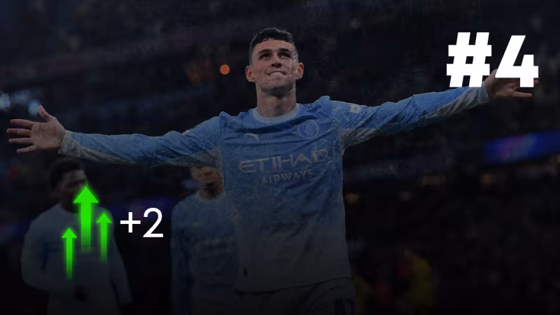 Platz 4: Manchester City (+2)
