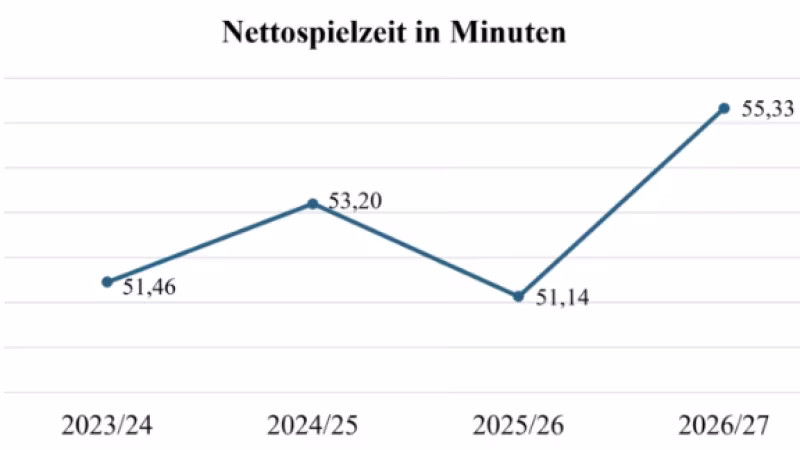 Nettospielzeit steigt