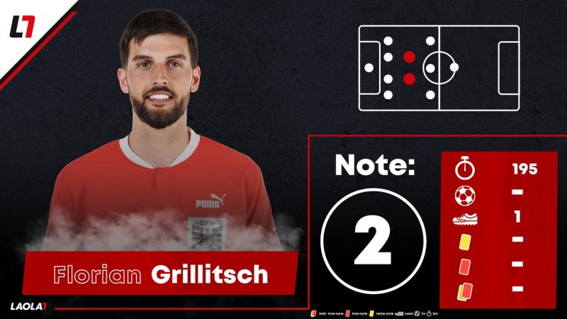 Die EURO-Noten für unsere ÖFB-Kicker