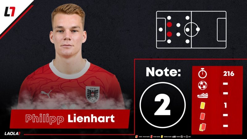 Die EURO-Noten für unsere ÖFB-Kicker