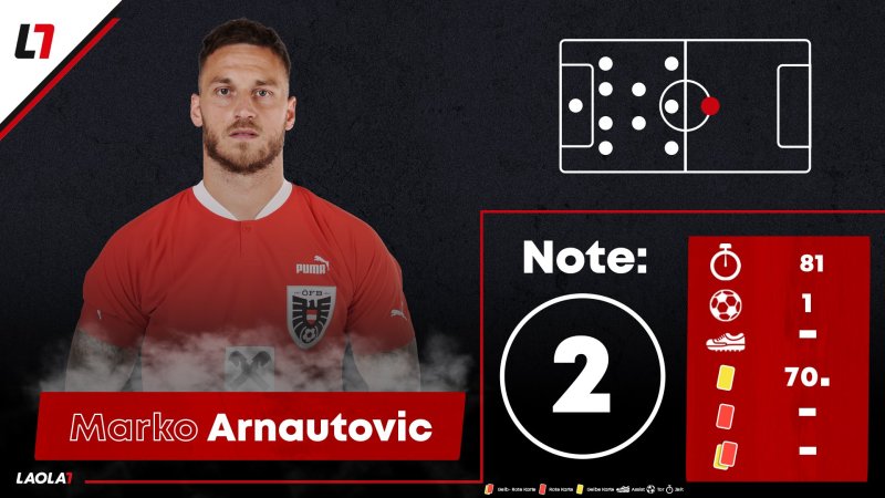 Die Einzelkritik zum EURO-Match Österreich gegen Polen