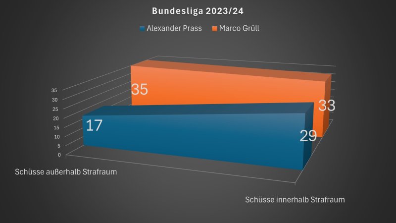 Wer soll zur EM? Prass und Grüll im Head2Head
