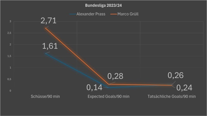 Wer soll zur EM? Prass und Grüll im Head2Head