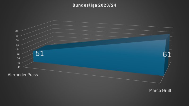 Wer soll zur EM? Prass und Grüll im Head2Head