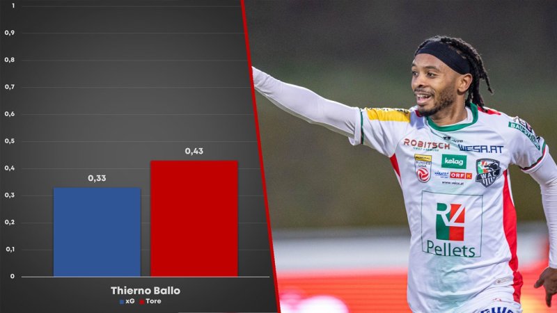 xG-Könige der Liga: Überperformer und Chancentode