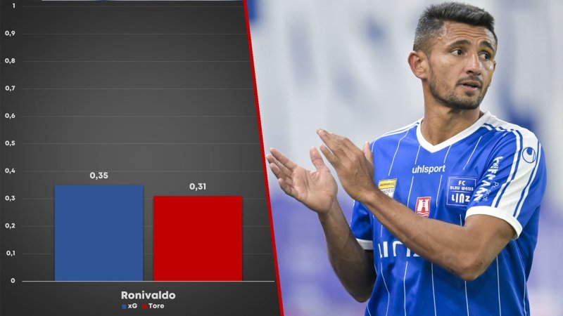 xG-Könige der Liga: Überperformer und Chancentode