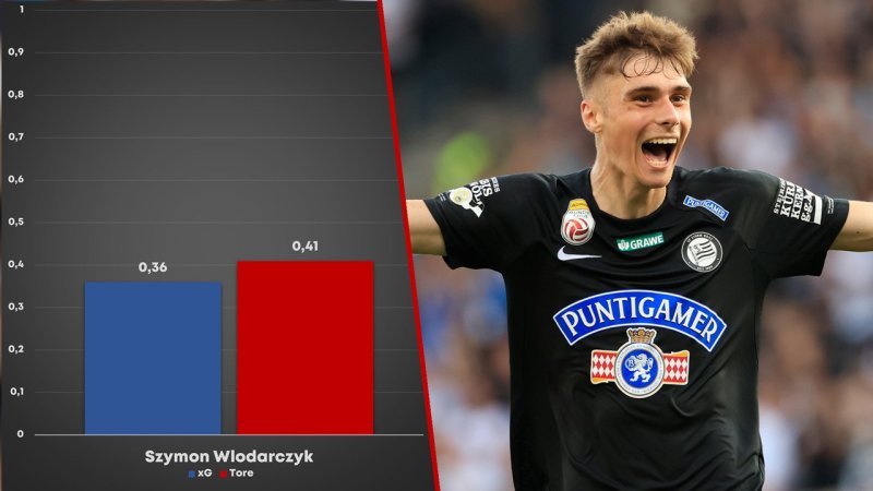 xG-Könige der Liga: Überperformer und Chancentode