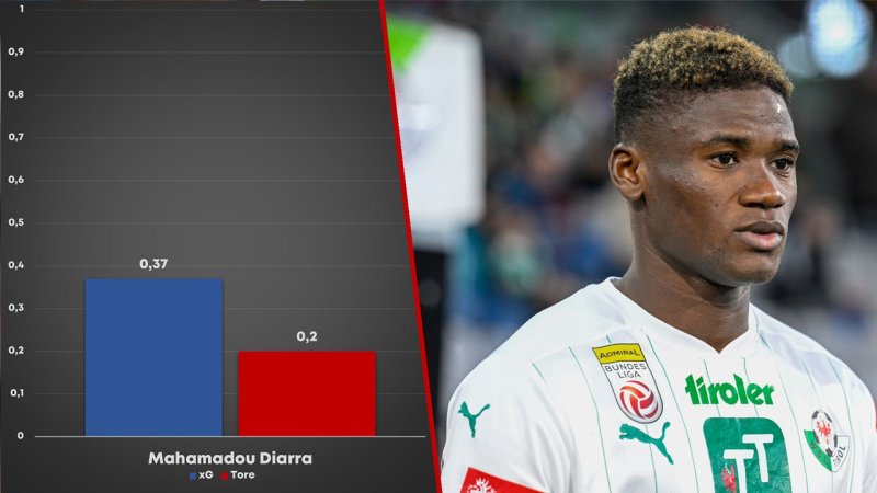xG-Könige der Liga: Überperformer und Chancentode