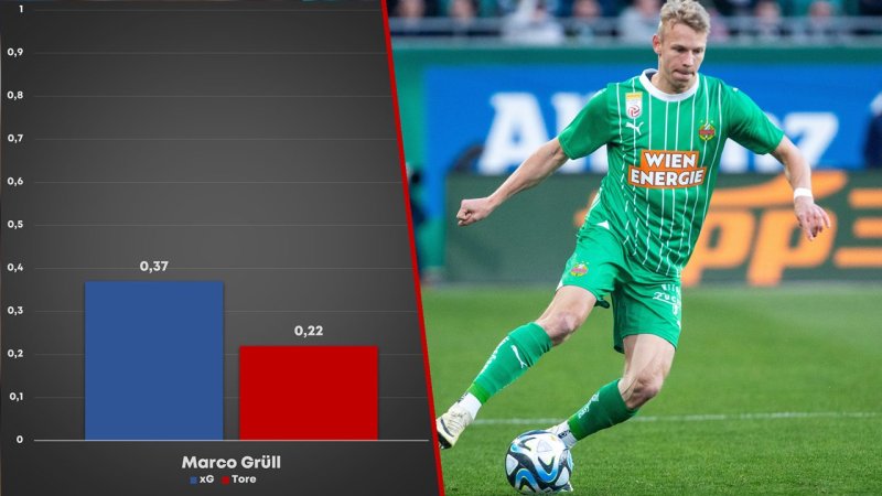 xG-Könige der Liga: Überperformer und Chancentode