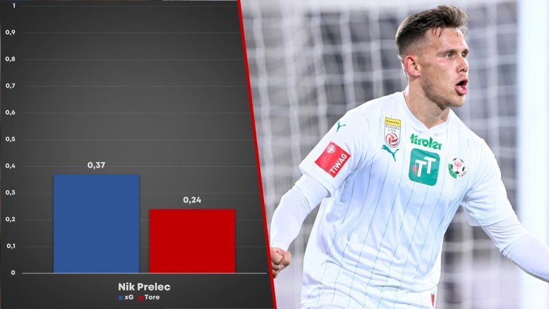 xG-Könige der Liga: Überperformer und Chancentode