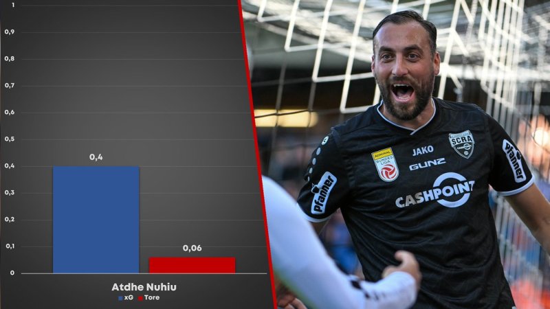 xG-Könige der Liga: Überperformer und Chancentode