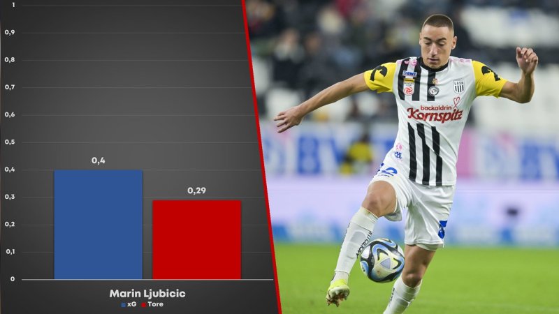 xG-Könige der Liga: Überperformer und Chancentode