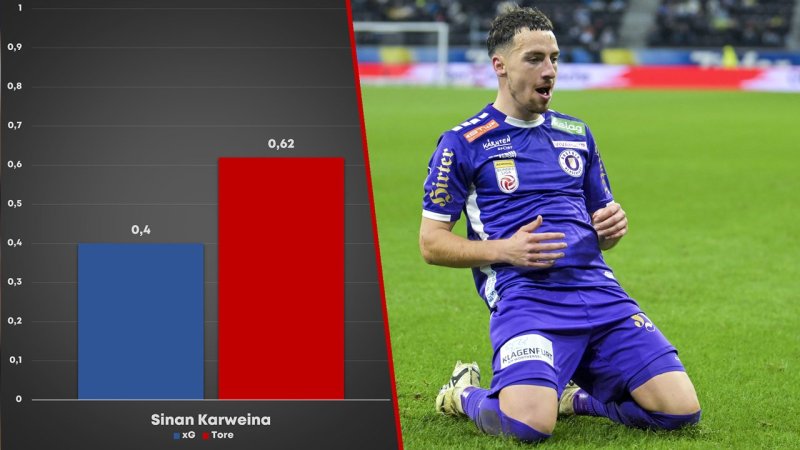 xG-Könige der Liga: Überperformer und Chancentode