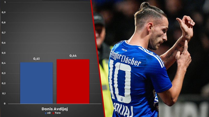 xG-Könige der Liga: Überperformer und Chancentode