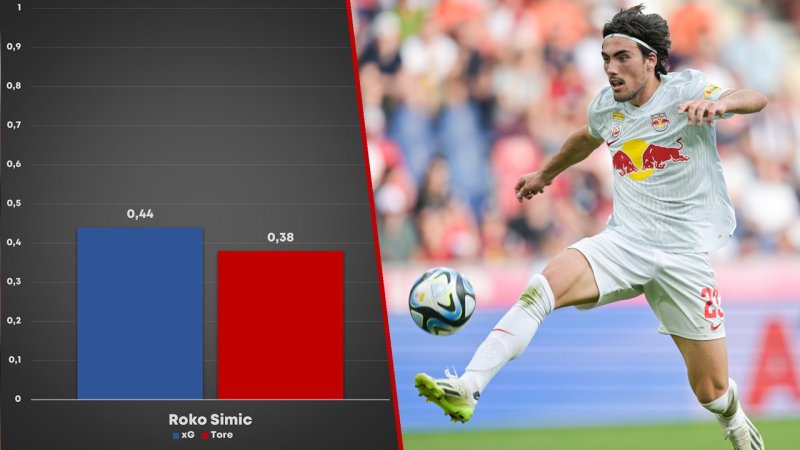 xG-Könige der Liga: Überperformer und Chancentode