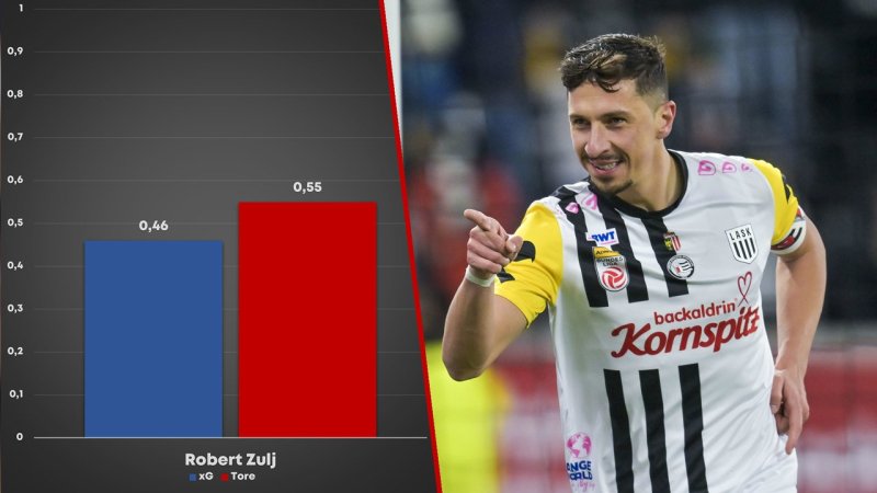 xG-Könige der Liga: Überperformer und Chancentode