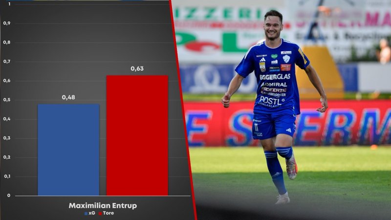 xG-Könige der Liga: Überperformer und Chancentode